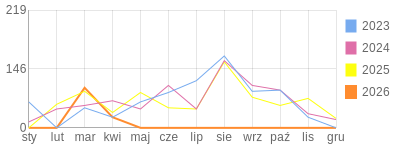 Wykres roczny blog rowerowy KrzYchuu.bikestats.pl